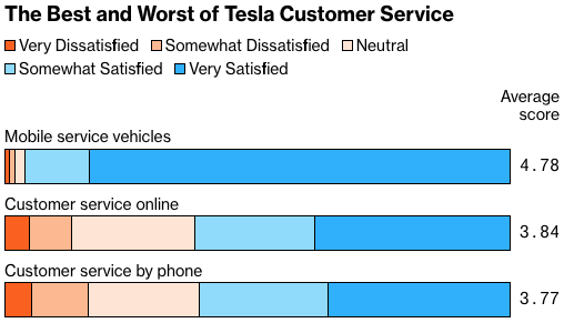 Bloomberg survey Tesla Customer Service