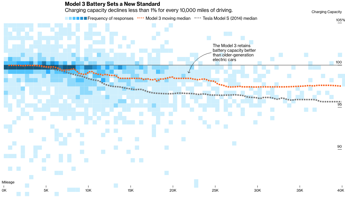 Bloomberg survey battery degradation