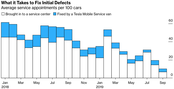 Bloomberg survey initial Tesla defects