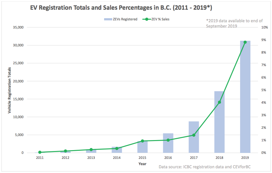 Electric Vehicle Sales in BC