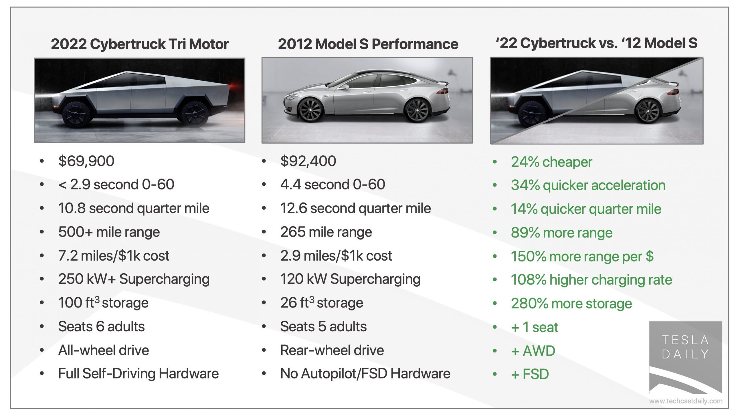 Tesla Daily comparing Model S to Cybertruck