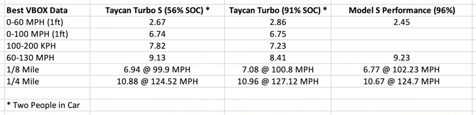 DragTimes Porsche Taycan numbers