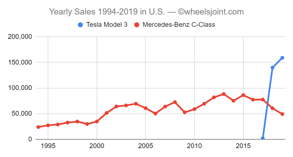 Telsa Model 3 vs Merc C Class sales