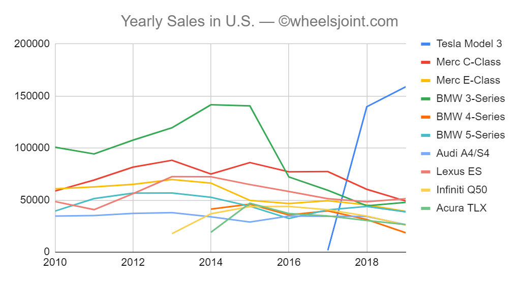 Tesla Model 3 sales vs other luxury sedans