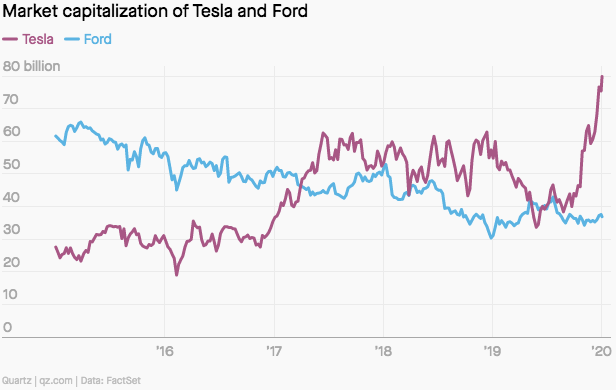 Tesla and Ford market cap