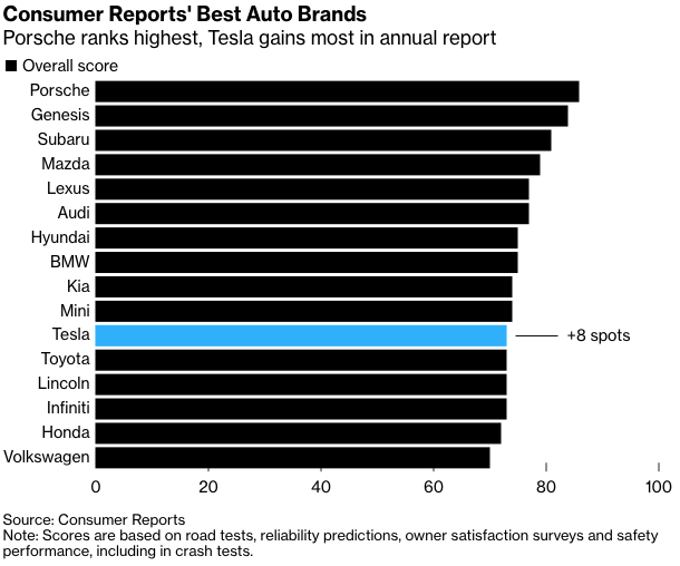 Consumer Reports 2020 Automotive Brand Ratings