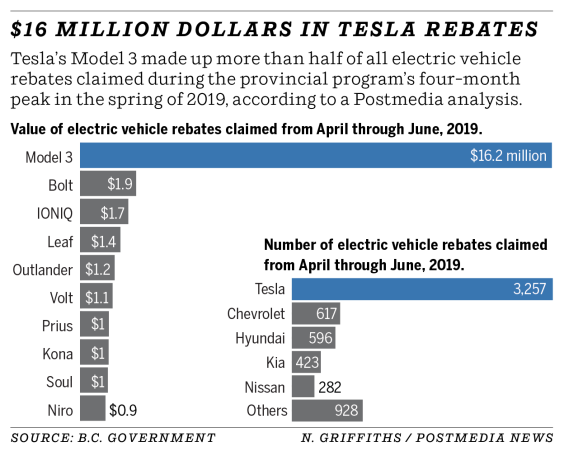 Rebates For Tesla In Canada