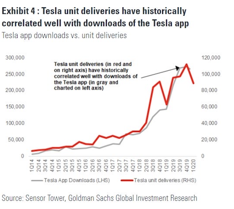Goldman Sachs Tesla deliveries app downloads