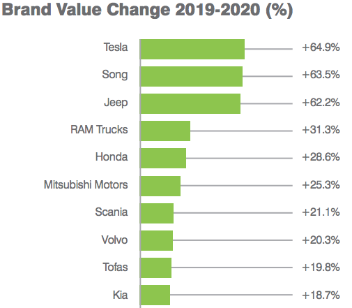 Most valuable automotive brands 2020 Tesla