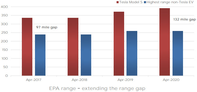 Tesla mileage gap