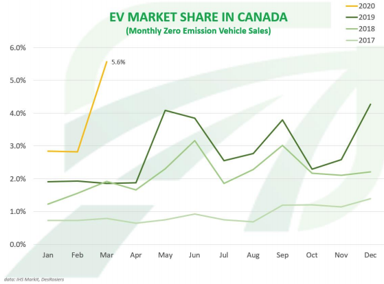 EV Market Share Canada