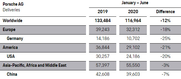 Porsche sales Jan-June 2020