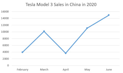 Tesla sales in China 2020