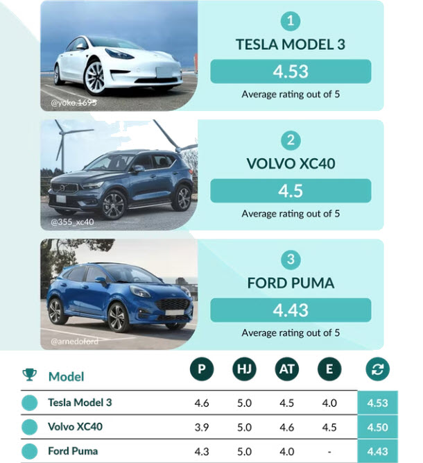 Tesla model deals 3 ratings