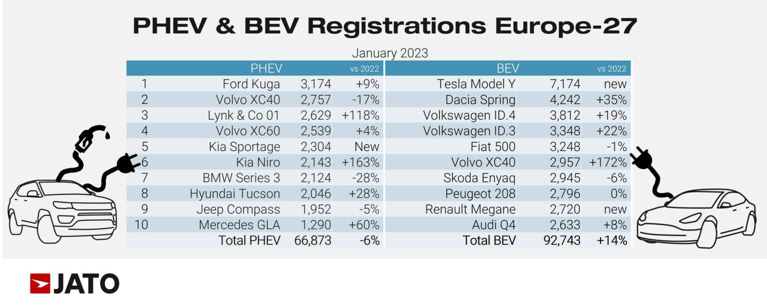 Top selling online ev in europe