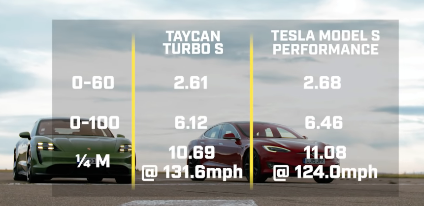 Model S vs Taycan stats
