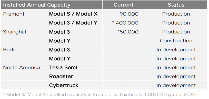 Tesla production capacity