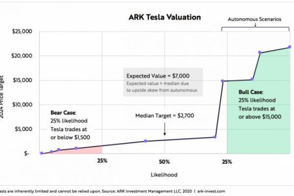ARK Tesla Valuation graph