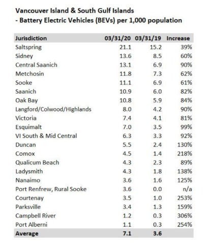 EV stats for Vancouver Island & Southern Gulf Islands 2
