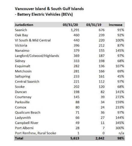 EV stats for Vancouver Island & Southern Gulf Islands