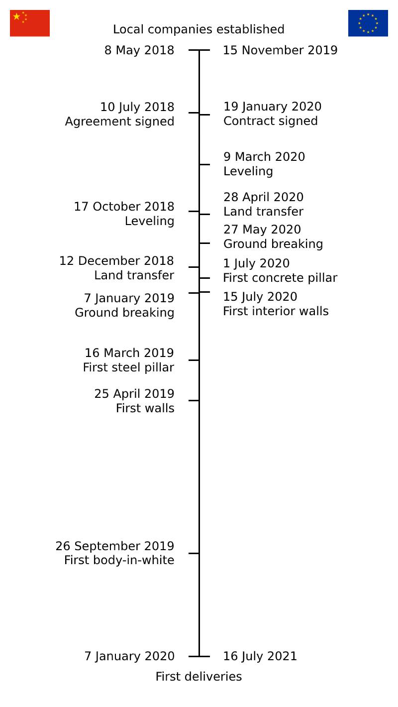Giga Berlin construction timeline July 15