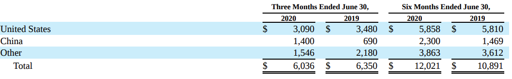 Tesla Q2 2020 revenues