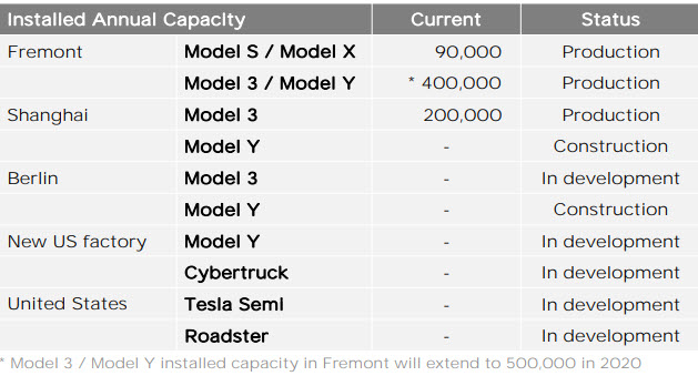 Tesla capacity