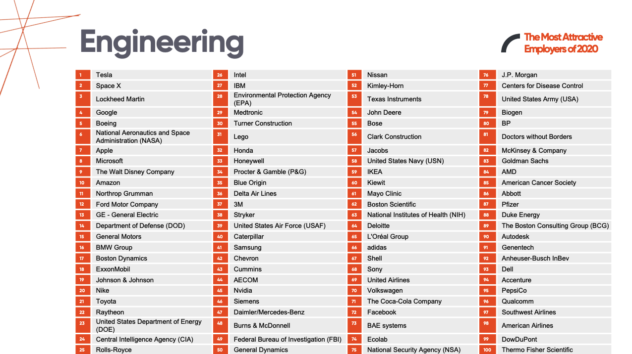 Universum Engineering rankings