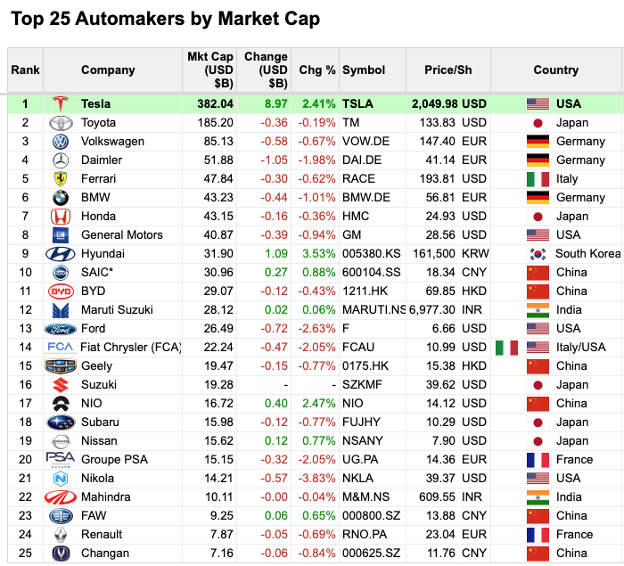 Tesla Shortsellers Could Have Bought Several Automakers With Their ...