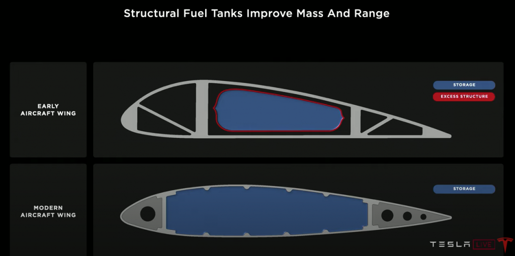 Tesla Battery Day fuel tanks