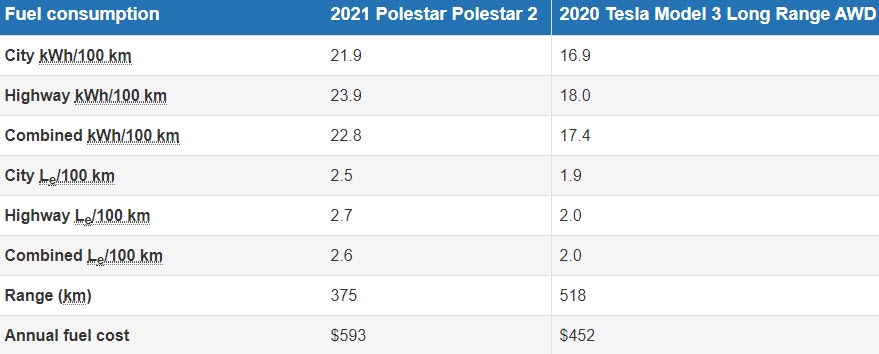 Polestar 2 range vs Tesla Model 3