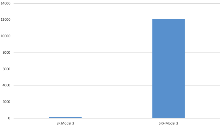 Graph of Model 3 sales