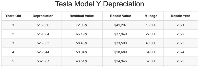 Model Y depreciation