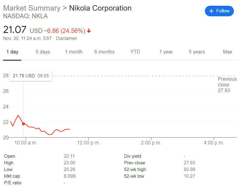 Nikola shares Nov 30 2020