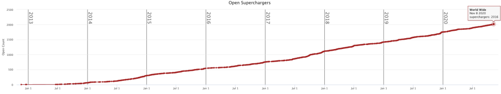 Tesla Supercharger total Nov 8 2020