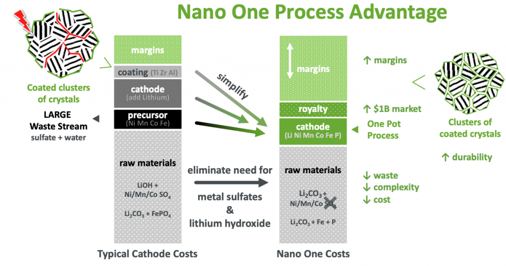 Nano One Process Advantage
