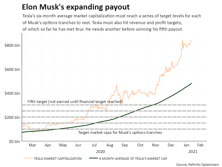 Elon Musk paydays