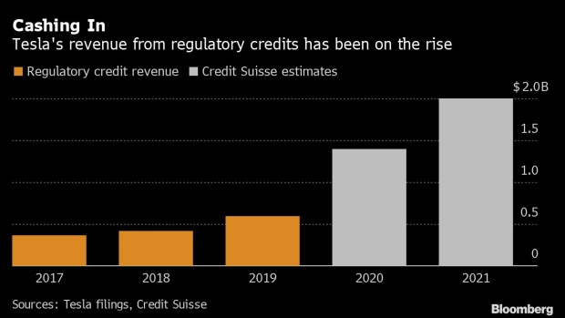 Tesla regulatory credits