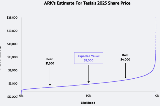 ARK Tesla price target