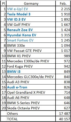 Germany EV sales Feb 2021