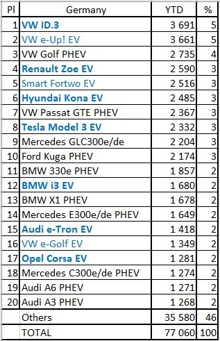 Germany EV sales YTD Feb 2021