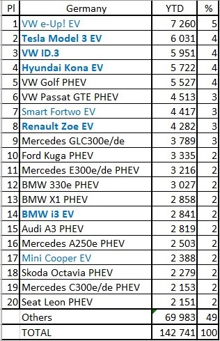 Germany EV sales Jan-Mar