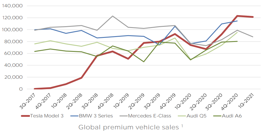 Premium sedan sales