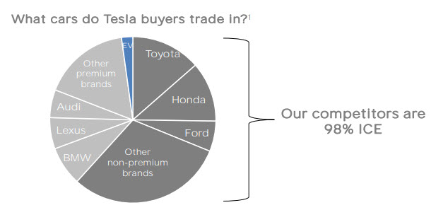 Tesla trade in data