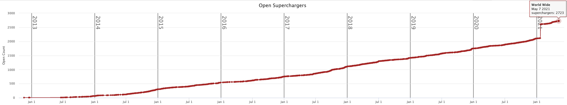 Supercharger stations stats