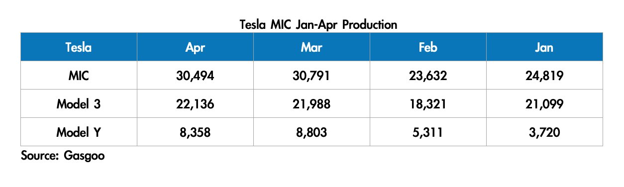 Tesla China April production