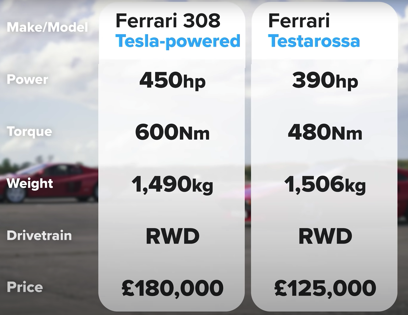 Ferrari stats