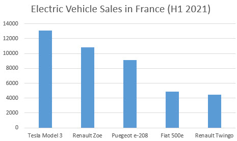 EV sales France