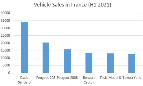 Vehicle sales France
