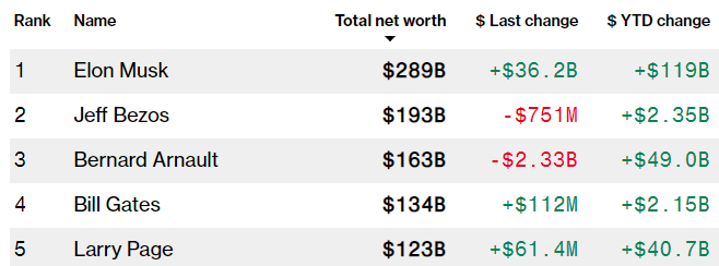 Elon Musk Now Worth $281 Billion As Tesla (TSLA) Surges To All-time ...